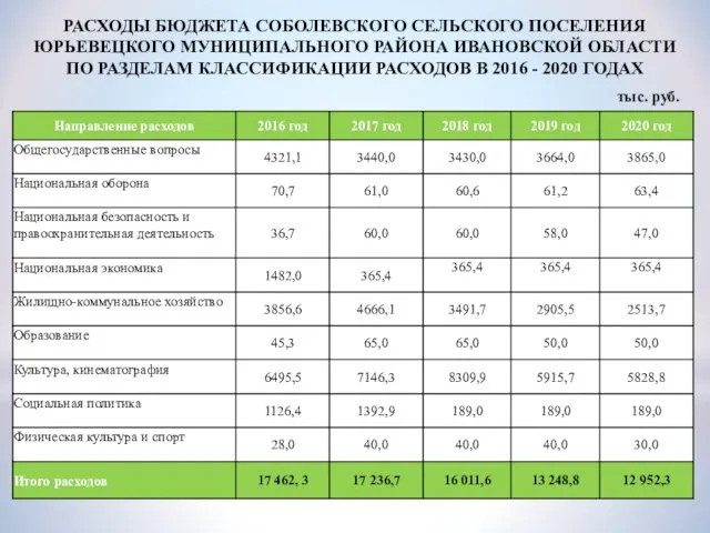 РАСХОДЫ БЮДЖЕТА СОБОЛЕВСКОГО СЕЛЬСКОГО ПОСЕЛЕНИЯ ЮРЬЕВЕЦКОГО МУНИЦИПАЛЬНОГО РАЙОНА ИВАНОВСКОЙ ОБЛАСТИ