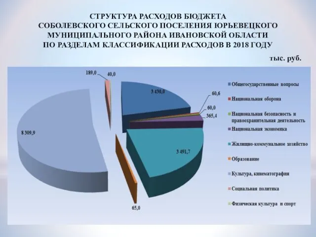 СТРУКТУРА РАСХОДОВ БЮДЖЕТА СОБОЛЕВСКОГО СЕЛЬСКОГО ПОСЕЛЕНИЯ ЮРЬЕВЕЦКОГО МУНИЦИПАЛЬНОГО РАЙОНА ИВАНОВСКОЙ