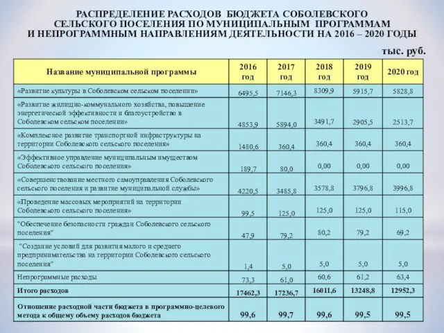 тыс. руб. РАСПРЕДЕЛЕНИЕ РАСХОДОВ БЮДЖЕТА СОБОЛЕВСКОГО СЕЛЬСКОГО ПОСЕЛЕНИЯ ПО МУНИЦИПАЛЬНЫМ