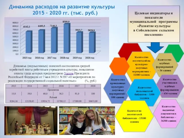 Динамика расходов на развитие культуры 2015 – 2020 гг. (тыс.