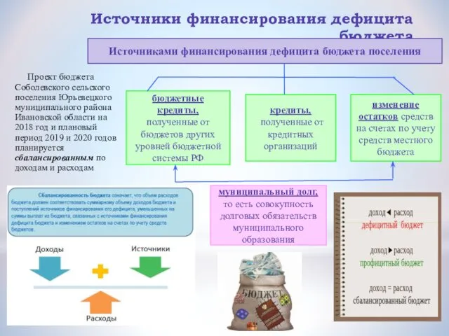 Источники финансирования дефицита бюджета Проект бюджета Соболевского сельского поселения Юрьевецкого