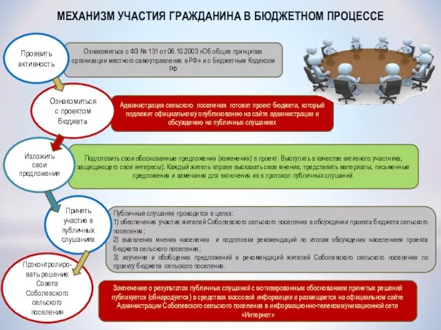 МЕХАНИЗМ УЧАСТИЯ ГРАЖДАНИНА В БЮДЖЕТНОМ ПРОЦЕССЕ Ознакомиться с ФЗ №