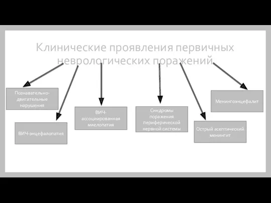 Клинические проявления первичных неврологических поражений Познавательно-двигательные нарушения ВИЧ-энцефалопатия ВИЧ-ассоциированная миелопатия