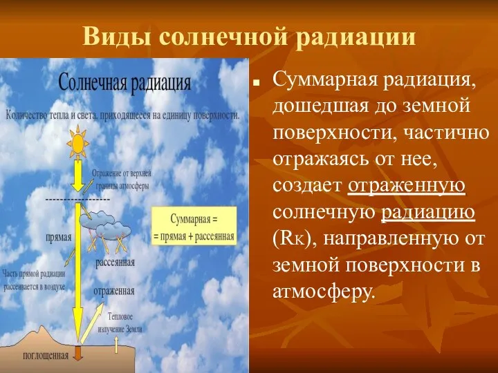 Виды солнечной радиации Суммарная радиация, дошедшая до земной поверхности, частично