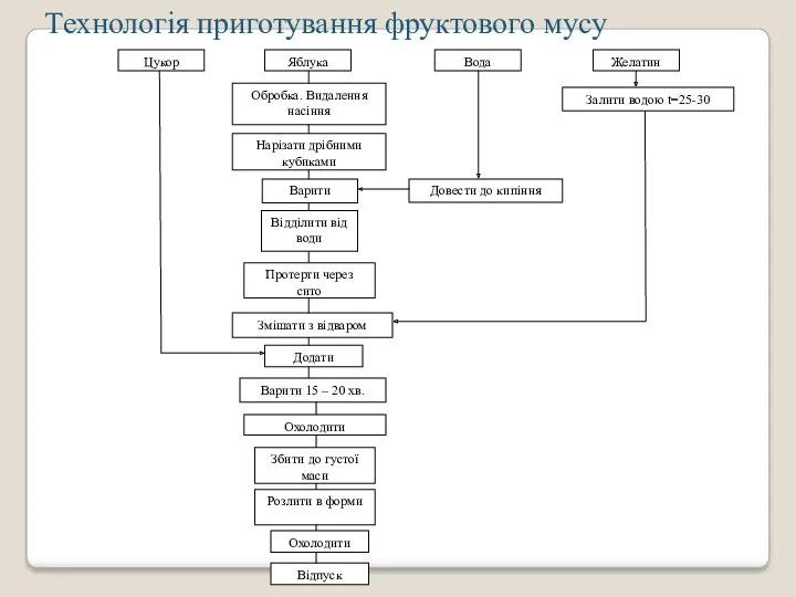 Технологія приготування фруктового мусу