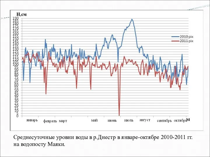 Среднесуточные уровни воды в р.Днестр в январе-октябре 2010-2011 гг. на водопосту Маяки.