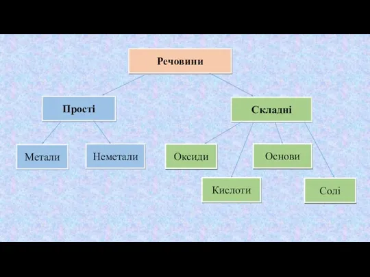 Речовини Прості Метали Неметали Складні Оксиди Кислоти Основи Солі