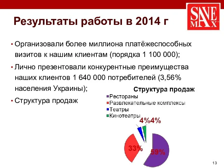 Результаты работы в 2014 г Организовали более миллиона платёжеспособных визитов