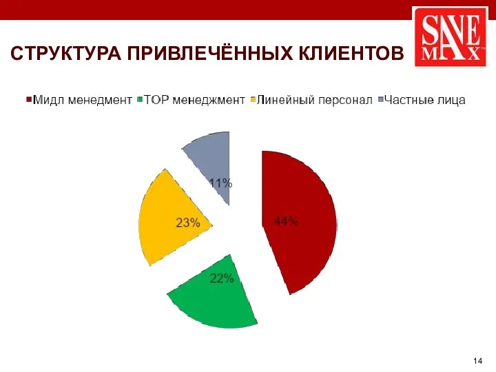 СТРУКТУРА ПРИВЛЕЧЁННЫХ КЛИЕНТОВ 14