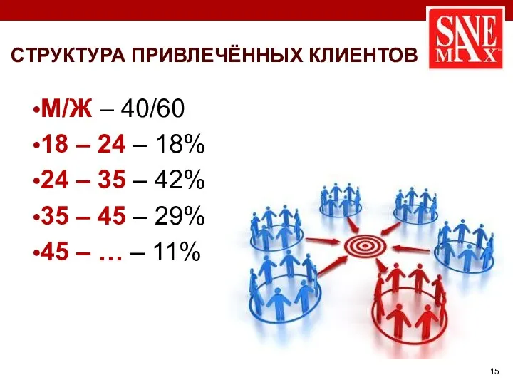 СТРУКТУРА ПРИВЛЕЧЁННЫХ КЛИЕНТОВ М/Ж – 40/60 18 – 24 –