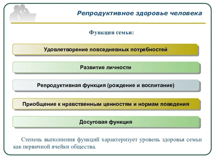 Репродуктивное здоровье человека Удовлетворение повседневных потребностей Развитие личности Репродуктивная функция