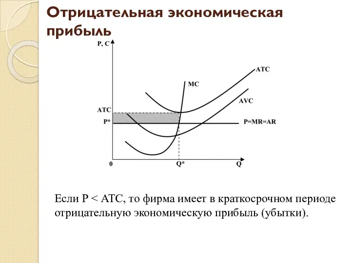 Отрицательная экономическая прибыль Если Р