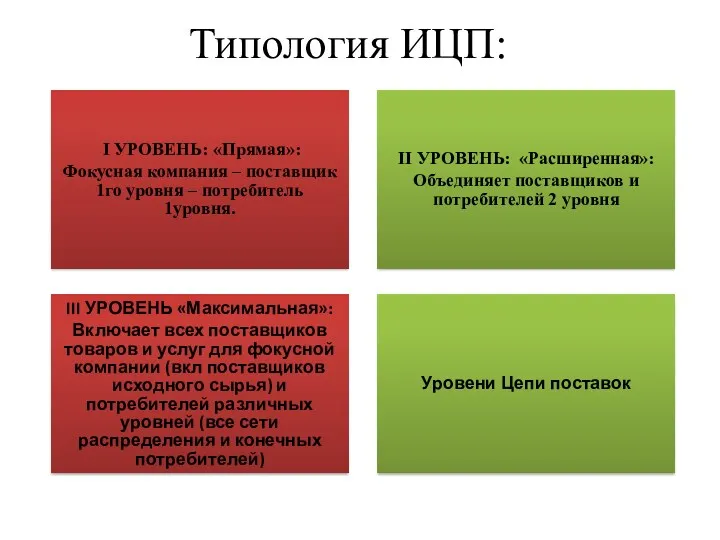 I УРОВЕНЬ: «Прямая»: Фокусная компания – поставщик 1го уровня –