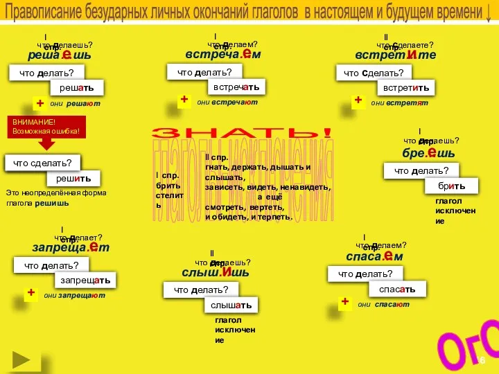 Правописание безударных личных окончаний глаголов в настоящем и будущем времени