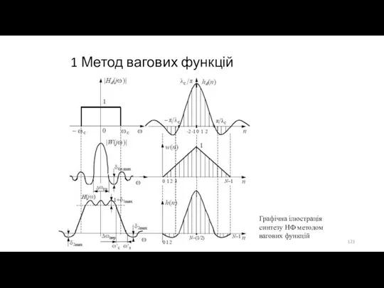 1 Метод вагових функцій Графічна ілюстрація синтезу НФ методом вагових функцій