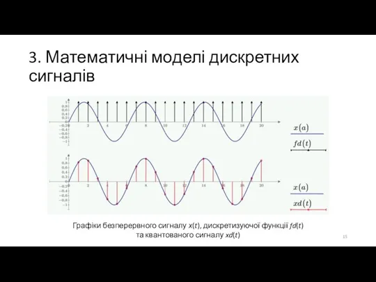 3. Математичні моделі дискретних сигналів Графіки безперервного сигналу х(t), дискретизуючої функції fd(t) та квантованого сигналу xd(t)