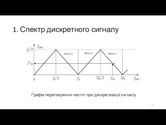 1. Спектр дискретного сигналу Графік перетворення частот при дискретизації сигналу