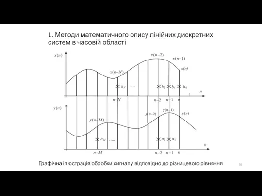 1. Методи математичного опису лінійних дискретних систем в часовій області Графічна ілюстрація обробки