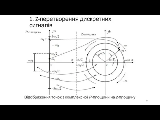 1. Z-перетворення дискретних сигналів Відображення точок з комплексної Р-площини на Z-площину