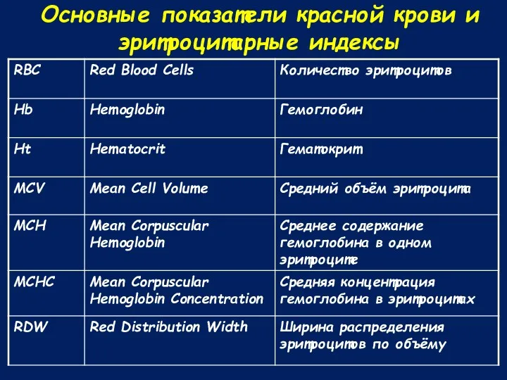 Основные показатели красной крови и эритроцитарные индексы