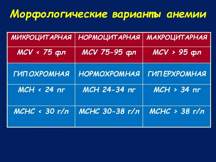 Морфологические варианты анемии