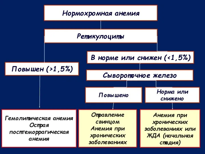 Нормохромная анемия Ретикулоциты Повышен (>1,5%) В норме или снижен (