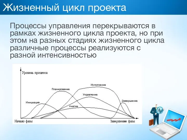 Жизненный цикл проекта Процессы управления перекрываются в рамках жизненного цикла