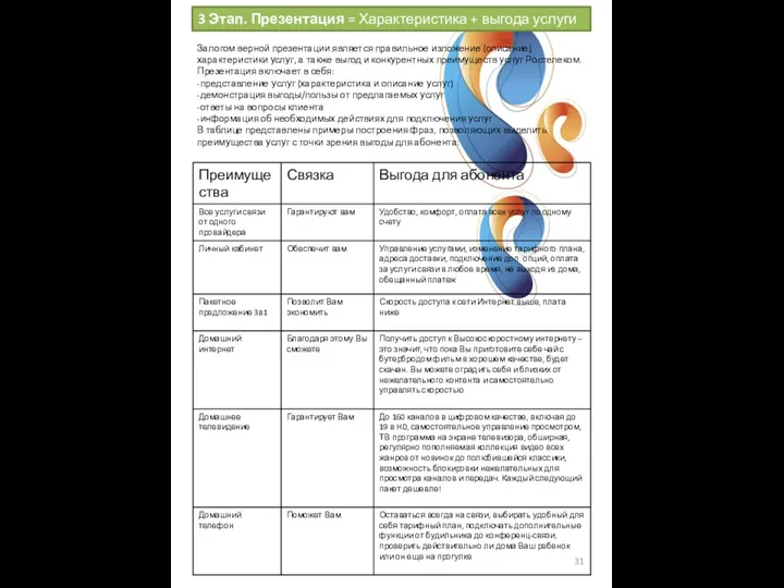 3 Этап. Презентация = Характеристика + выгода услуги Залогом верной