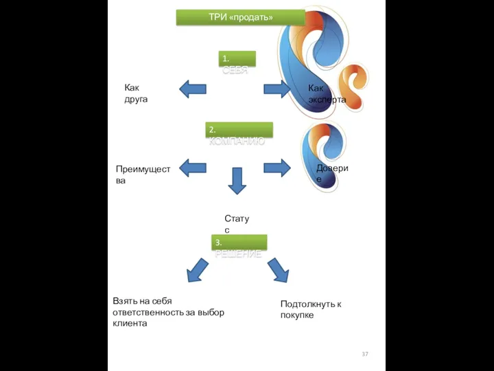 ТРИ «продать» 1. СЕБЯ Как эксперта Как друга 2. КОМПАНИЮ