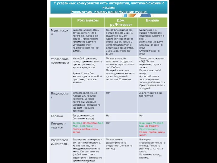 У указанных конкурентов есть интерактив, частично схожий с нашим. Рассмотрим, почему наши функции лучше: