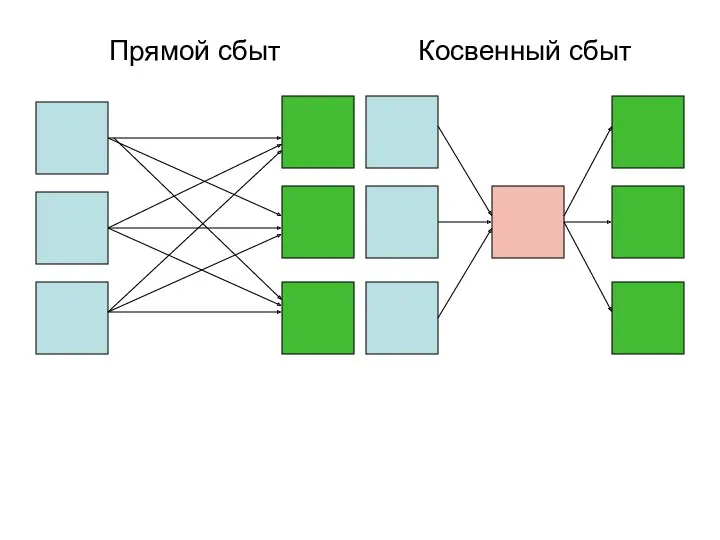 Прямой сбыт Косвенный сбыт