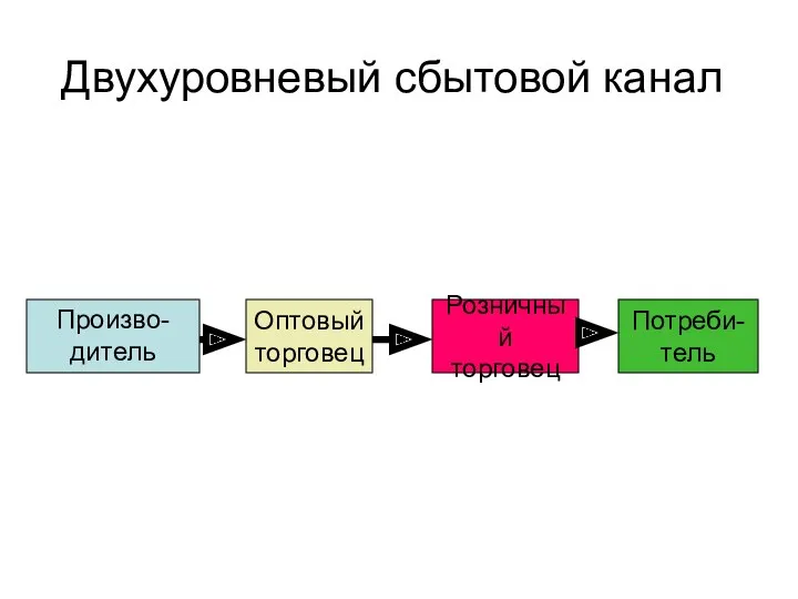 Двухуровневый сбытовой канал Произво- дитель Оптовый торговец Розничный торговец Потреби- тель