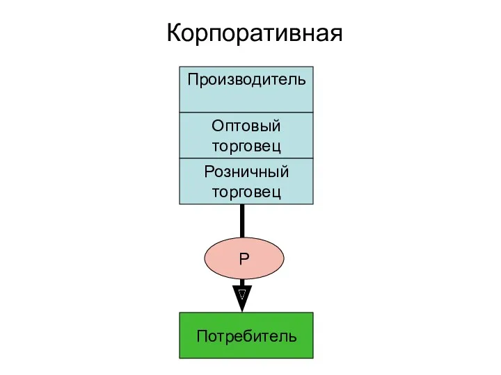 Корпоративная Производитель Оптовый торговец Розничный торговец Потребитель Р