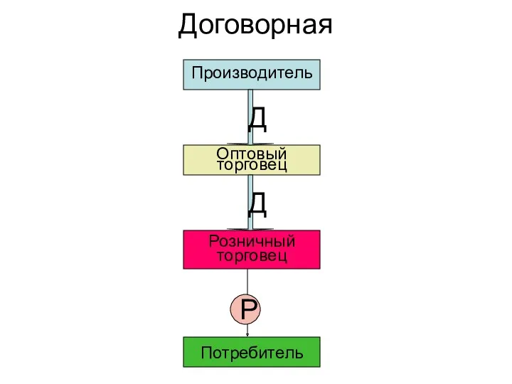 Договорная Производитель Оптовый торговец Розничный торговец Потребитель Р Д Д