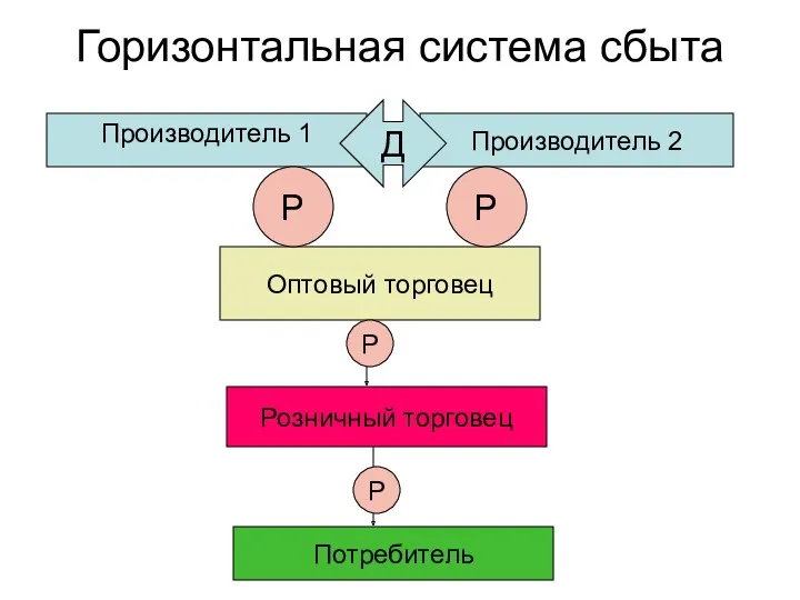 Горизонтальная система сбыта Производитель 1 Оптовый торговец Розничный торговец Потребитель