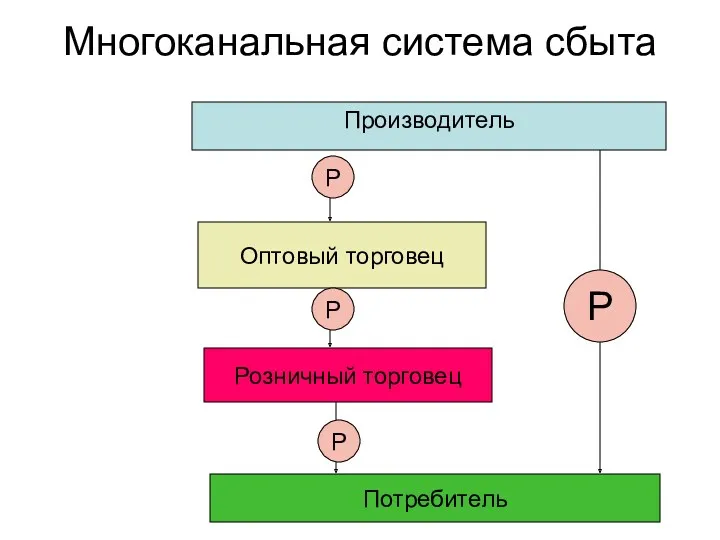 Многоканальная система сбыта Производитель Оптовый торговец Розничный торговец Потребитель Р Р Р Р