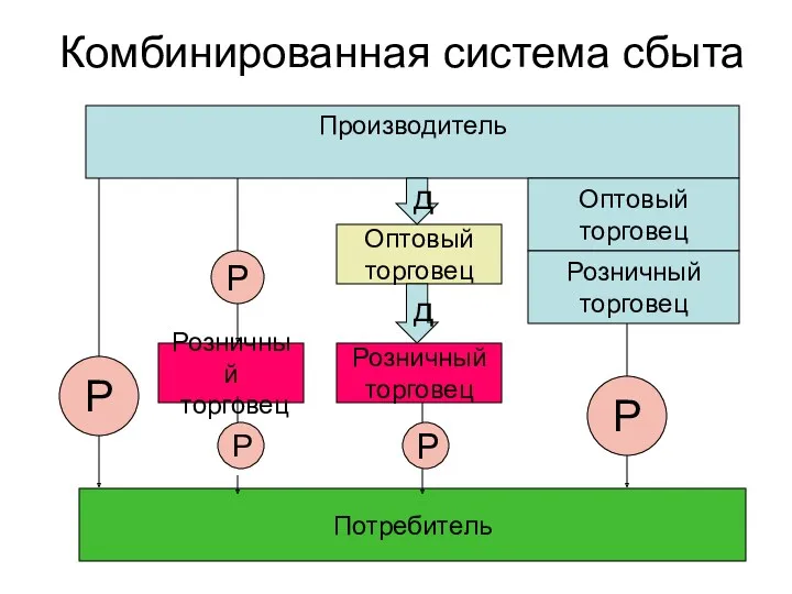 Комбинированная система сбыта Производитель Оптовый торговец Розничный торговец Потребитель Р