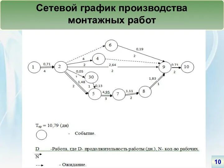 10 Сетевой график производства монтажных работ