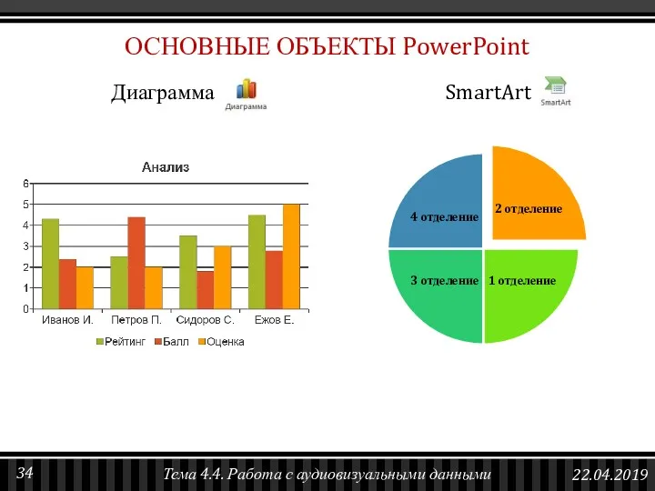 Диаграмма SmartArt ОСНОВНЫЕ ОБЪЕКТЫ PowerPoint 22.04.2019 Тема 4.4. Работа с аудиовизуальными данными