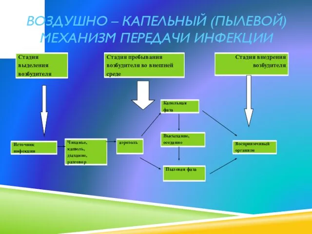 ВОЗДУШНО – КАПЕЛЬНЫЙ (ПЫЛЕВОЙ) МЕХАНИЗМ ПЕРЕДАЧИ ИНФЕКЦИИ