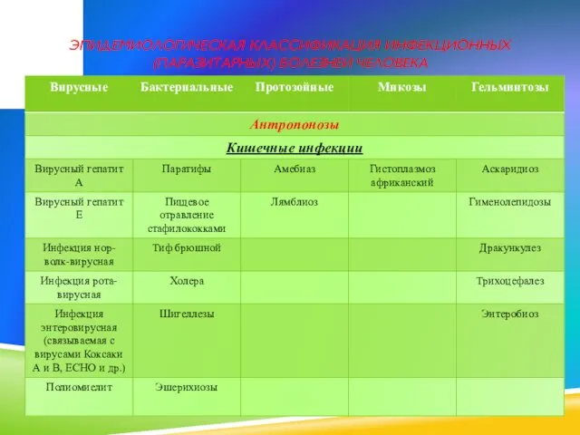 ЭПИДЕМИОЛОГИЧЕСКАЯ КЛАССИФИКАЦИЯ ИНФЕКЦИОННЫХ (ПАРАЗИТАРНЫХ) БОЛЕЗНЕЙ ЧЕЛОВЕКА