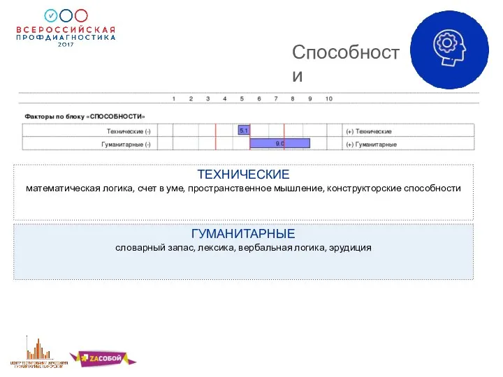 Способности ТЕХНИЧЕСКИЕ математическая логика, счет в уме, пространственное мышление, конструкторские