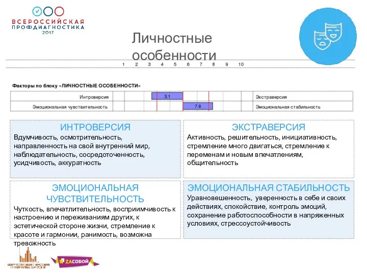 Личностные особенности ИНТРОВЕРСИЯ Вдумчивость, осмотрительность, направленность на свой внутренний мир,