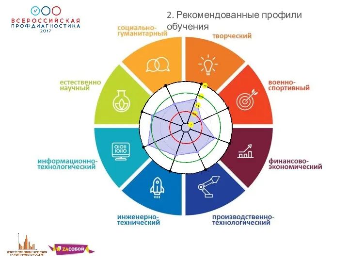 2. Рекомендованные профили обучения