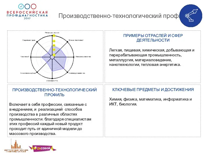 Производственно-технологический профиль ПРИМЕРЫ ОТРАСЛЕЙ И СФЕР ДЕЯТЕЛЬНОСТИ Легкая, пищевая, химическая,