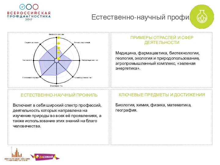 Естественно-научный профиль ПРИМЕРЫ ОТРАСЛЕЙ И СФЕР ДЕЯТЕЛЬНОСТИ Медицина, фармацевтика, биотехнологии,