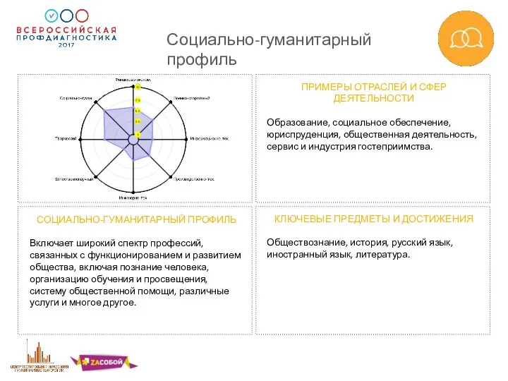 Социально-гуманитарный профиль ПРИМЕРЫ ОТРАСЛЕЙ И СФЕР ДЕЯТЕЛЬНОСТИ Образование, социальное обеспечение,