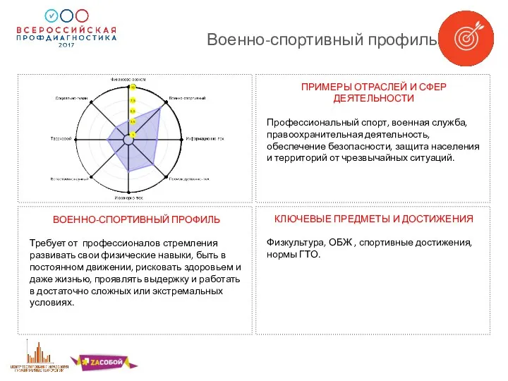 Военно-спортивный профиль ПРИМЕРЫ ОТРАСЛЕЙ И СФЕР ДЕЯТЕЛЬНОСТИ Профессиональный спорт, военная