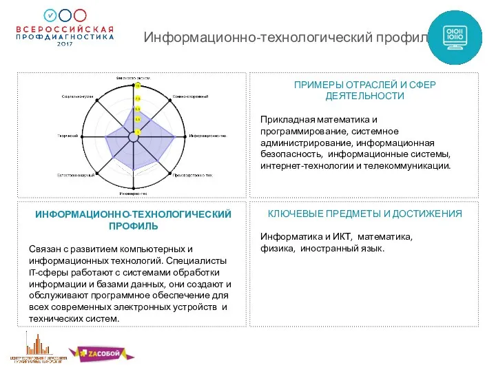 Информационно-технологический профиль ПРИМЕРЫ ОТРАСЛЕЙ И СФЕР ДЕЯТЕЛЬНОСТИ Прикладная математика и