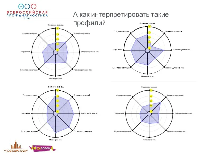 А как интерпретировать такие профили?